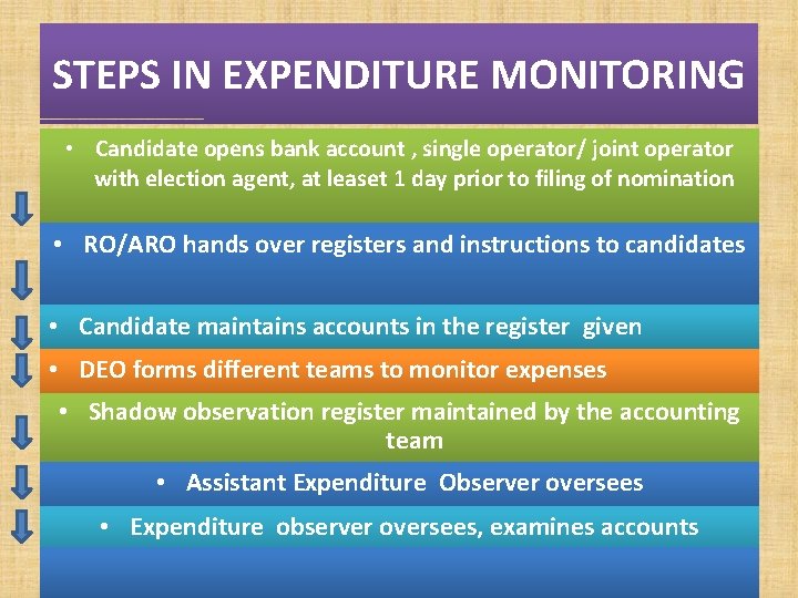 STEPS IN EXPENDITURE MONITORING • Candidate opens bank account , single operator/ joint operator