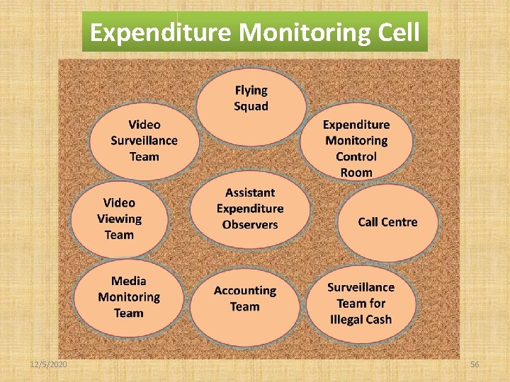 Expenditure Monitoring Cell 12/5/2020 56 