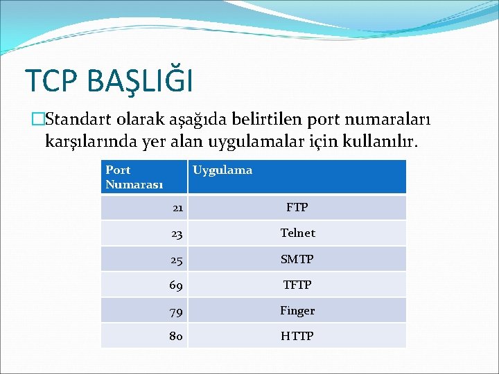 TCP BAŞLIĞI �Standart olarak aşağıda belirtilen port numaraları karşılarında yer alan uygulamalar için kullanılır.