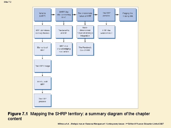 Slide 7. 2 Figure 7. 1 Mapping the SHRP territory: a summary diagram of