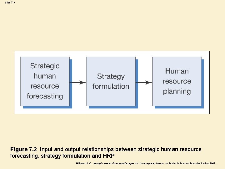 Slide 7. 3 Figure 7. 2 Input and output relationships between strategic human resource