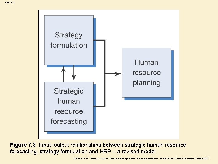 Slide 7. 4 Figure 7. 3 Input–output relationships between strategic human resource forecasting, strategy