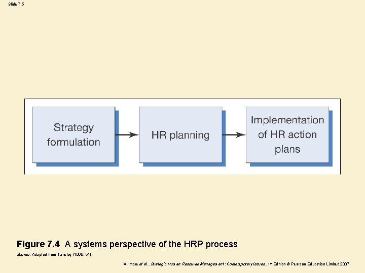 Slide 7. 5 Figure 7. 4 A systems perspective of the HRP process Source: