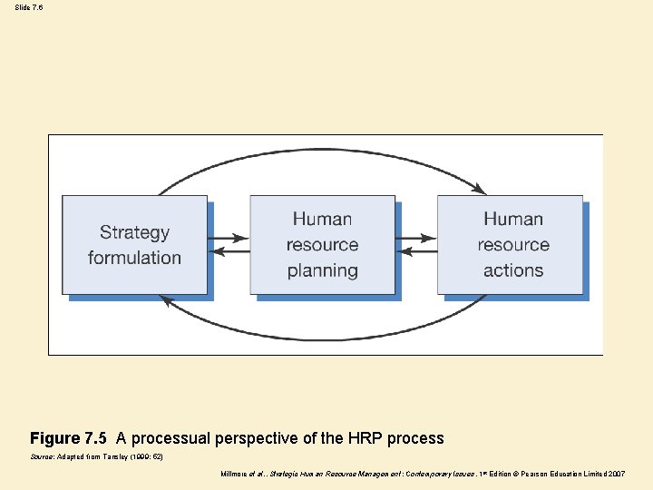 Slide 7. 6 Figure 7. 5 A processual perspective of the HRP process Source: