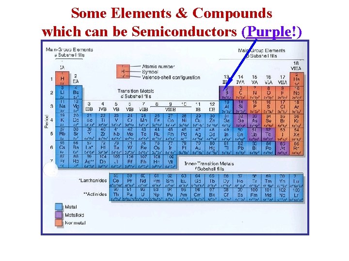 Some Elements & Compounds which can be Semiconductors (Purple!) 