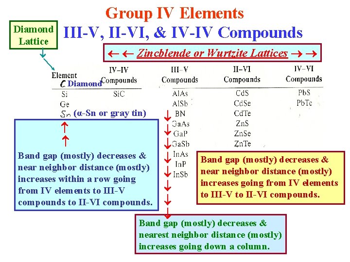 Group IV Elements Diamond III-V, II-VI, & IV-IV Compounds Lattice Zincblende or Wurtzite Lattices