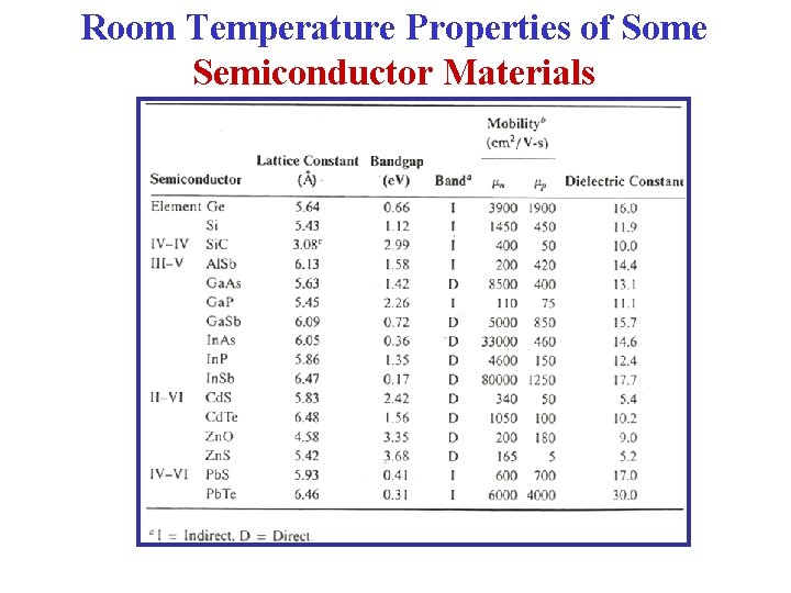 Room Temperature Properties of Some Semiconductor Materials 