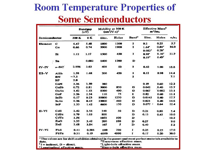 Room Temperature Properties of Some Semiconductors 