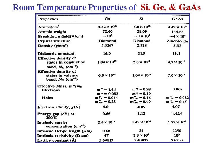Room Temperature Properties of Si, Ge, & Ga. As 