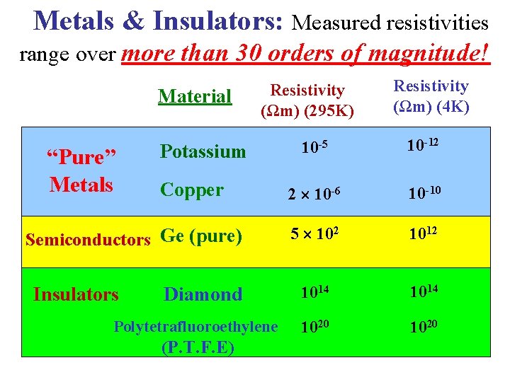Metals & Insulators: Measured resistivities range over more than 30 orders of magnitude! Material