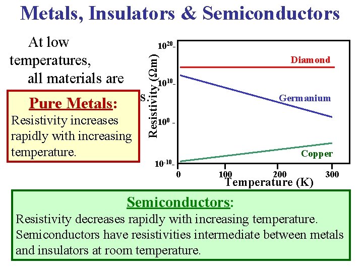 Metals, Insulators & Semiconductors Resistivity increases rapidly with increasing temperature. 1020 - Resistivity (Ωm)