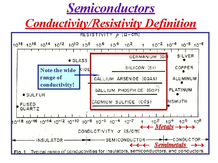 Semiconductors Conductivity/Resistivity Definition Note the wide range of conductivity! Metals Semimetals 