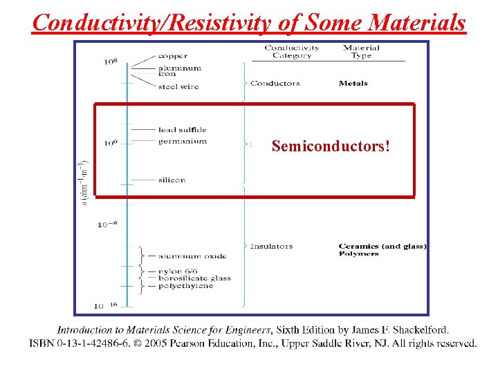 Conductivity/Resistivity of Some Materials Semiconductors! 