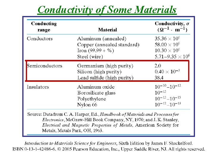 Conductivity of Some Materials 