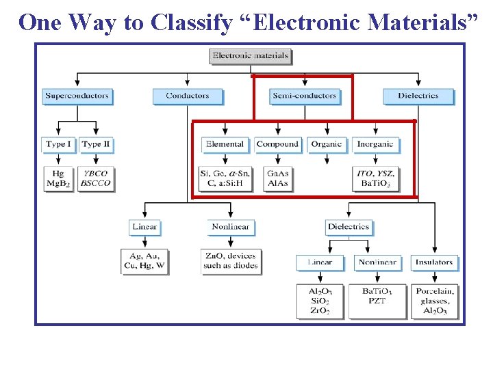 One Way to Classify “Electronic Materials” 