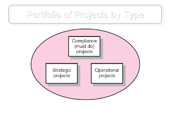 Portfolio of Projects by Type FIGURE 2. 2 Portfolio of Projects by Type FIGURE 2. 2