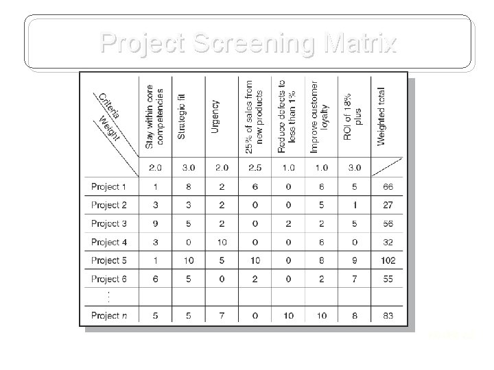 Project Screening Matrix FIGURE 2. 3 Project Screening Matrix FIGURE 2. 3
