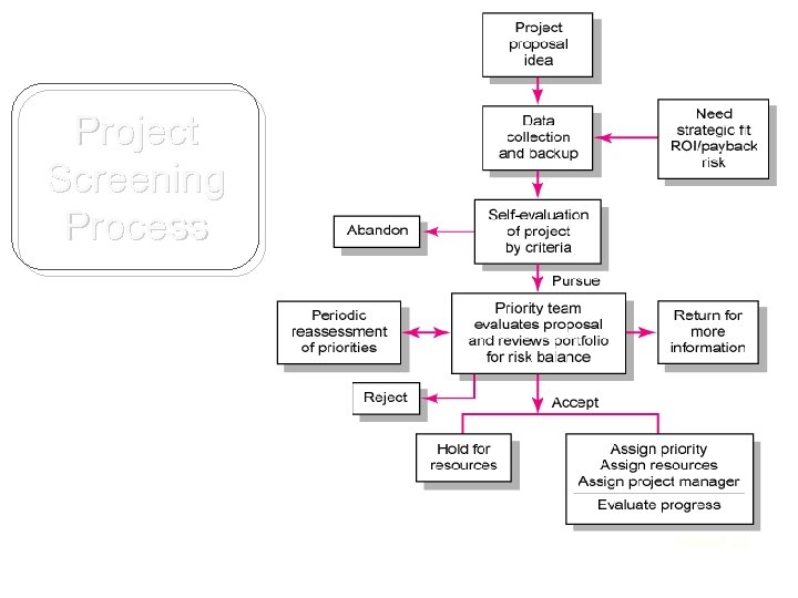 Project Screening Process FIGURE 2. 5 Project Screening Process FIGURE 2. 5