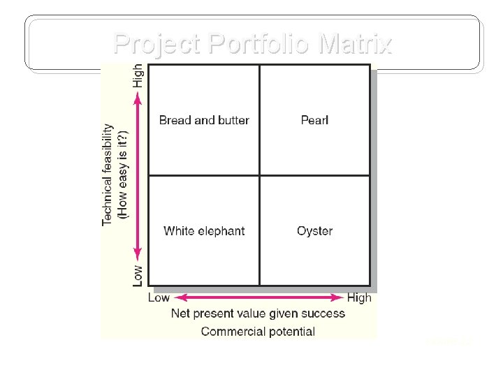 Project Portfolio Matrix FIGURE 2. 7 Project Portfolio Matrix FIGURE 2. 7