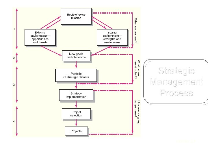 Strategic Management Process FIGURE 2. 1 Strategic Management Process FIGURE 2. 1
