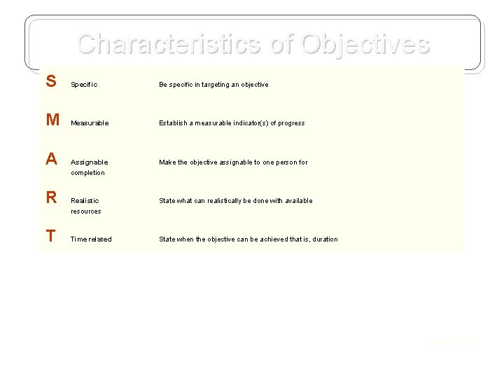 Characteristics of Objectives S Specific Be specific in targeting an objective M Measurable Establish Characteristics of Objectives S Specific Be specific in targeting an objective M Measurable Establish