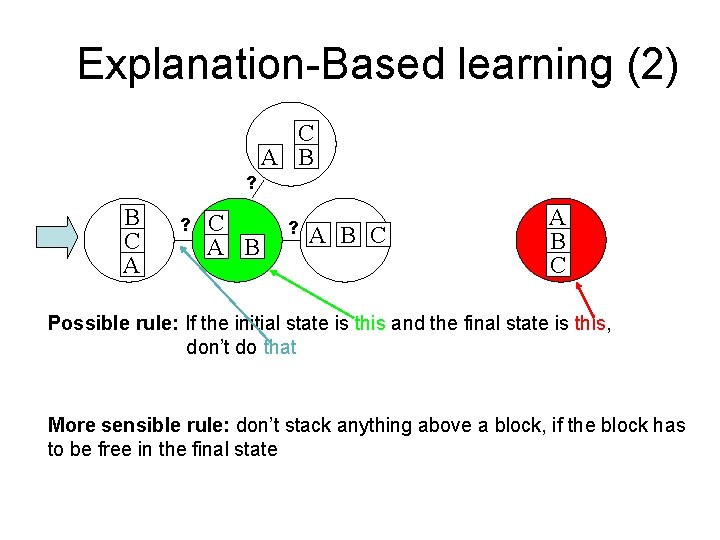 Explanation-Based learning (2) C A B ? B C A ? C A B