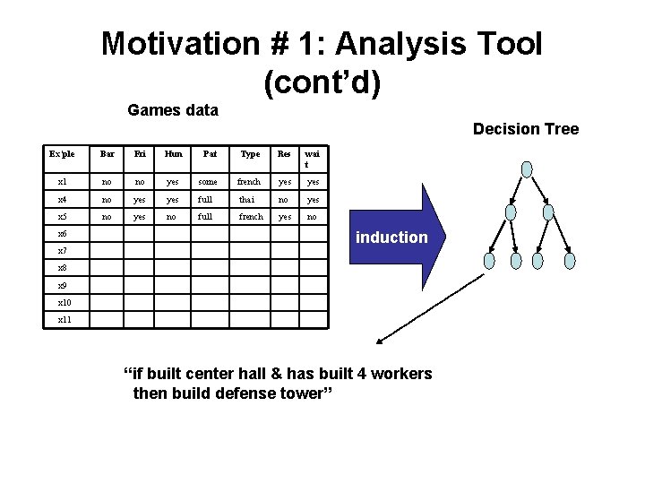 Motivation # 1: Analysis Tool (cont’d) Games data Decision Tree Ex’ple Bar Fri Hun