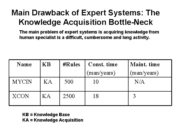 Main Drawback of Expert Systems: The Knowledge Acquisition Bottle-Neck The main problem of expert