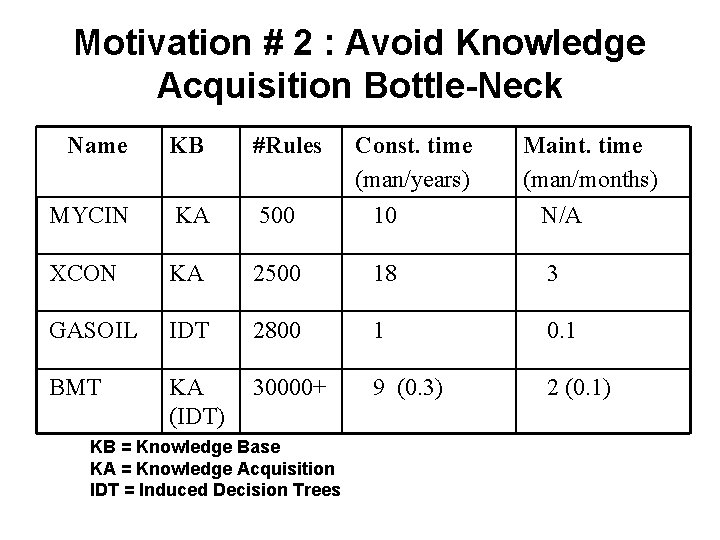 Motivation # 2 : Avoid Knowledge Acquisition Bottle-Neck Name KB #Rules MYCIN KA 500