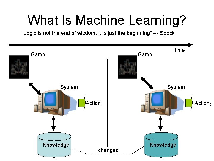 What Is Machine Learning? “Logic is not the end of wisdom, it is just