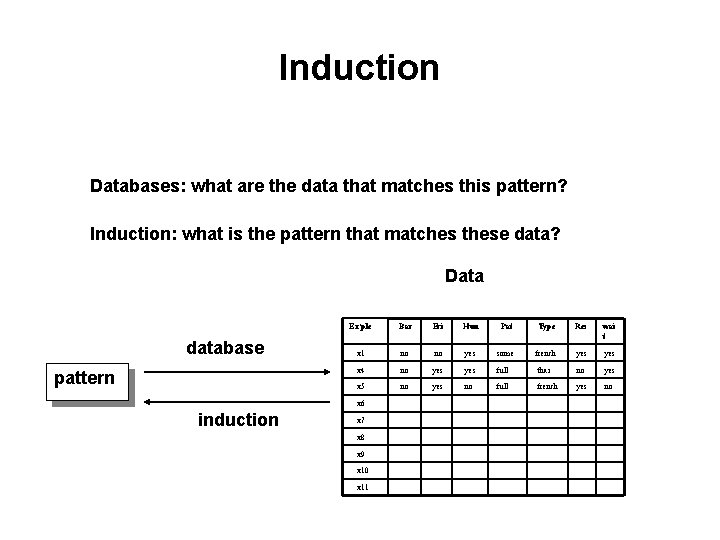 Induction Databases: what are the data that matches this pattern? Induction: what is the