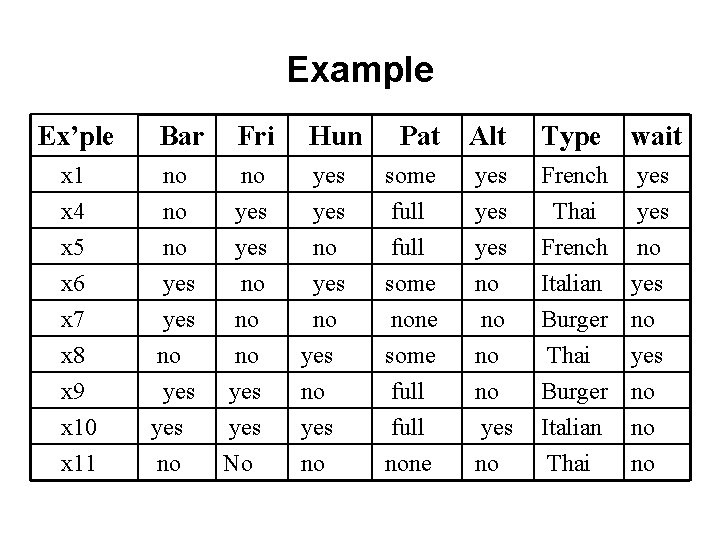 Example Ex’ple Bar Fri Hun x 1 x 4 x 5 no no yes