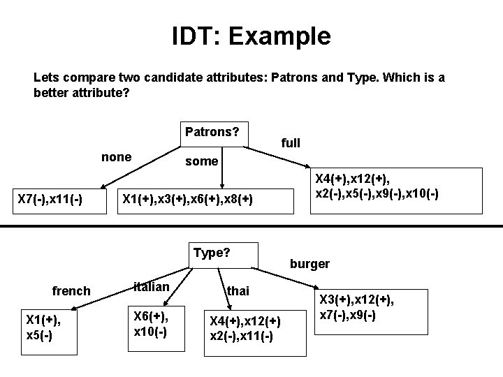 IDT: Example Lets compare two candidate attributes: Patrons and Type. Which is a better