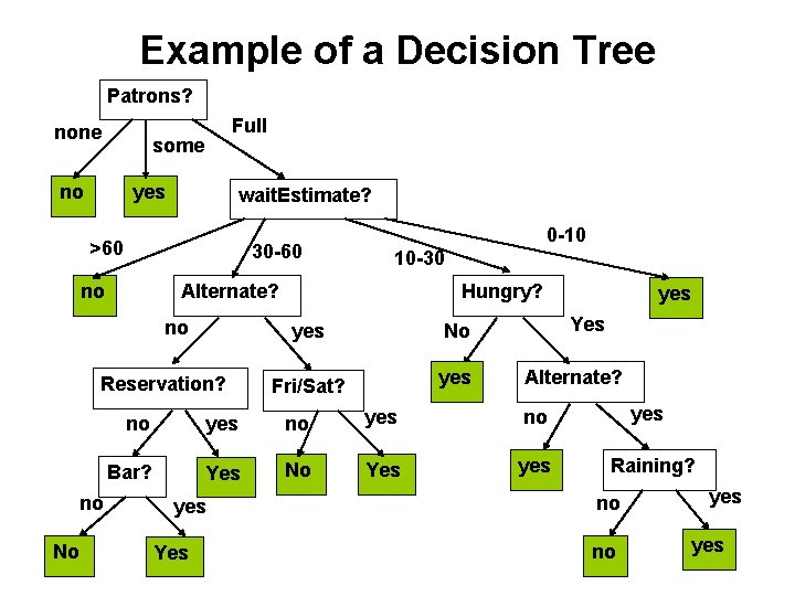 Example of a Decision Tree Patrons? none Full some no yes wait. Estimate? >60