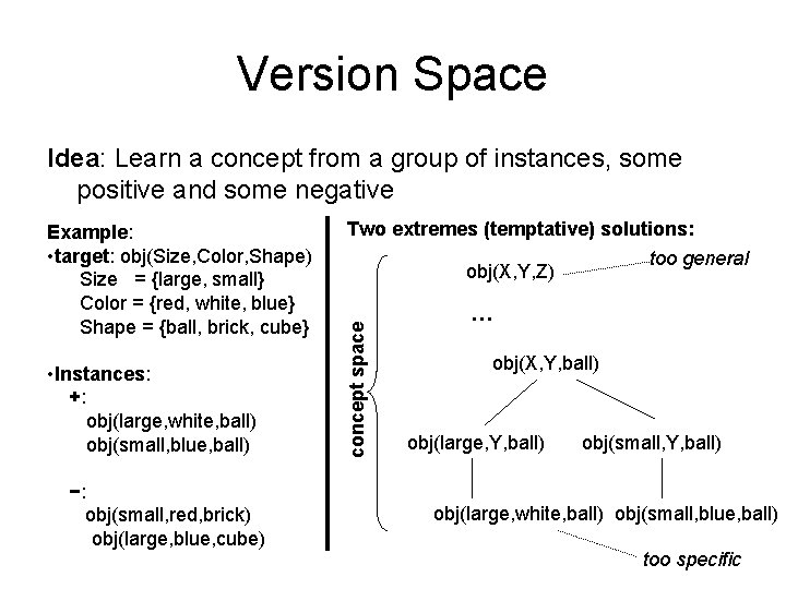Version Space Idea: Learn a concept from a group of instances, some positive and