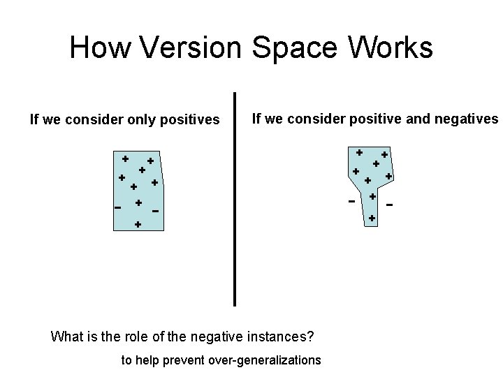 How Version Space Works If we consider only positives + + + If we