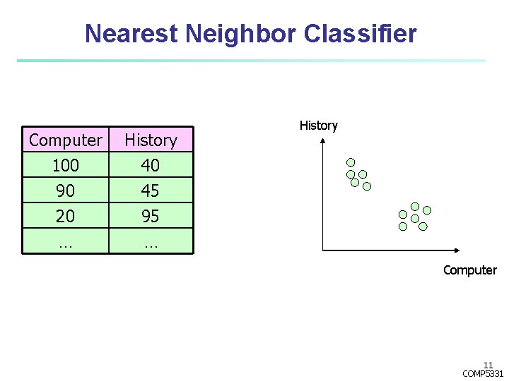 Nearest Neighbor Classifier Computer 100 90 20 History 40 45 95 … … History Nearest Neighbor Classifier Computer 100 90 20 History 40 45 95 … … History