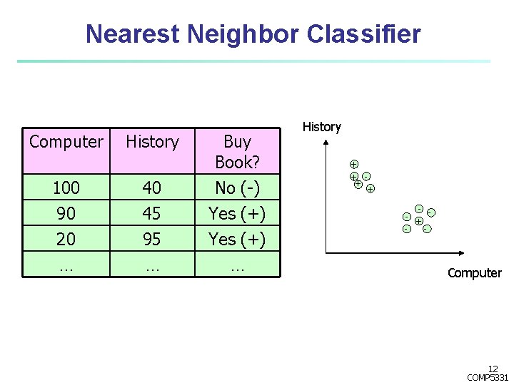 Nearest Neighbor Classifier Computer History Buy Book? 100 40 No (-) 90 20 … Nearest Neighbor Classifier Computer History Buy Book? 100 40 No (-) 90 20 …