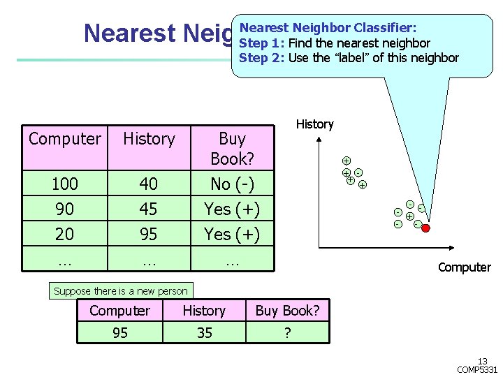 Nearest Neighbor Classifier: Step 1: Find the nearest neighbor Step 2: Use the “label” Nearest Neighbor Classifier: Step 1: Find the nearest neighbor Step 2: Use the “label”