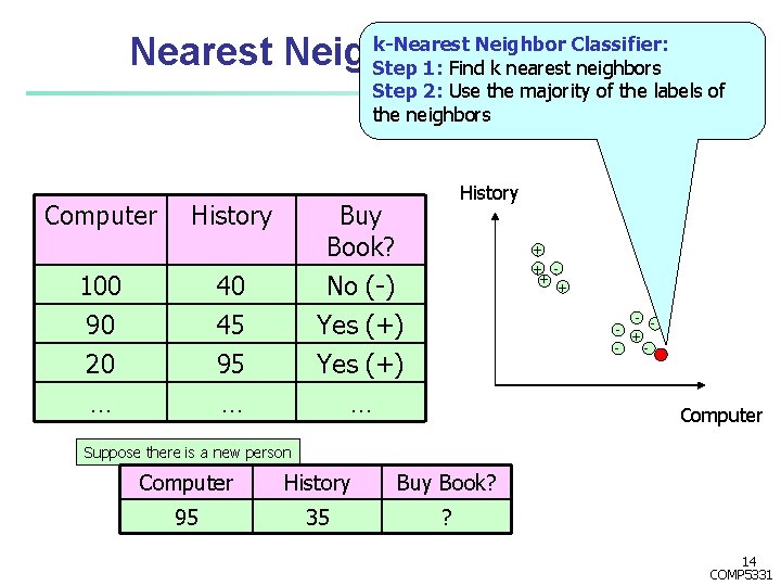 Nearest Neighbor Classifier k-Nearest Neighbor Classifier: Step 1: Find k nearest neighbors Step 2: Nearest Neighbor Classifier k-Nearest Neighbor Classifier: Step 1: Find k nearest neighbors Step 2: