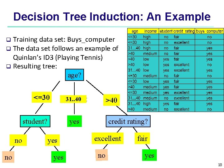 Decision Tree Induction: An Example Training data set: Buys_computer q The data set follows Decision Tree Induction: An Example Training data set: Buys_computer q The data set follows