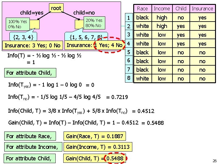 root Race Income Child Insurance 1 black high no yes 2 white high yes root Race Income Child Insurance 1 black high no yes 2 white high yes