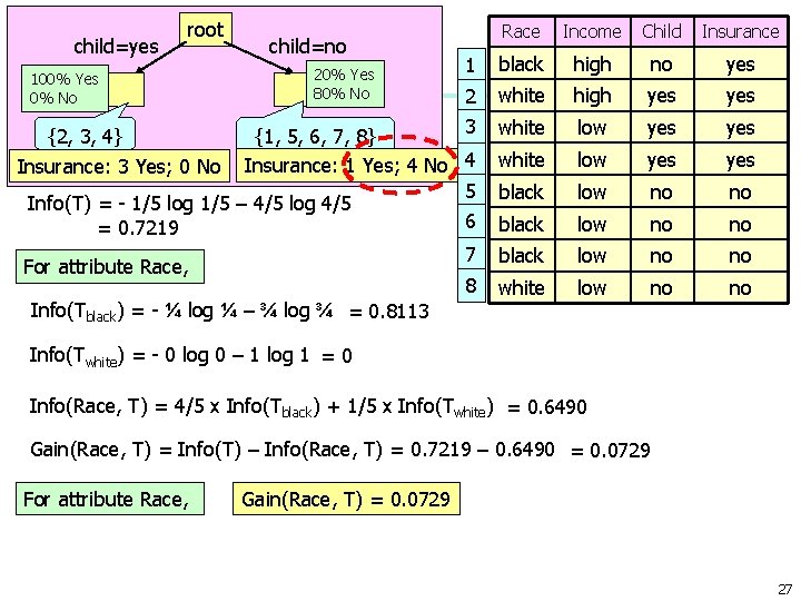 root Race Income Child Insurance 1 black high no yes 2 white high yes root Race Income Child Insurance 1 black high no yes 2 white high yes