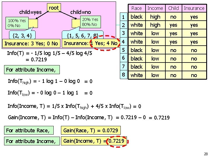 root Race Income Child Insurance 1 black high no yes 2 white high yes root Race Income Child Insurance 1 black high no yes 2 white high yes