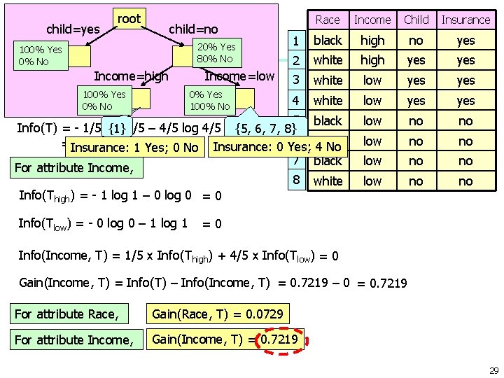 root Race Income Child Insurance 1 black high no yes 2 white high yes root Race Income Child Insurance 1 black high no yes 2 white high yes