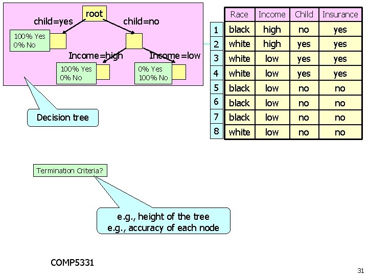 child=yes root child=no 100% Yes 0% No Income=high 100% Yes 0% No Decision tree child=yes root child=no 100% Yes 0% No Income=high 100% Yes 0% No Decision tree