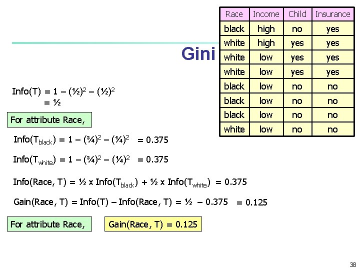 Gini Info(T) = 1 – (½)2 =½ For attribute Race, Info(Tblack) = 1 – Gini Info(T) = 1 – (½)2 =½ For attribute Race, Info(Tblack) = 1 –
