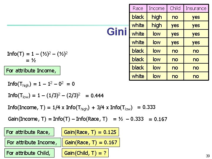Gini Info(T) = 1 – (½)2 =½ For attribute Income, Race Income Child Insurance Gini Info(T) = 1 – (½)2 =½ For attribute Income, Race Income Child Insurance