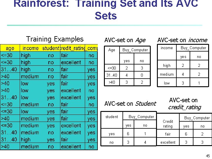 Rainforest: Training Set and Its AVC Sets Training Examples AVC-set on Age Buy_Computer income Rainforest: Training Set and Its AVC Sets Training Examples AVC-set on Age Buy_Computer income