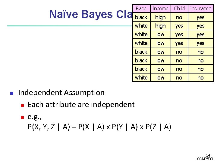 Race Income Naïve Bayes Classifier black high n Child Insurance no yes white high Race Income Naïve Bayes Classifier black high n Child Insurance no yes white high